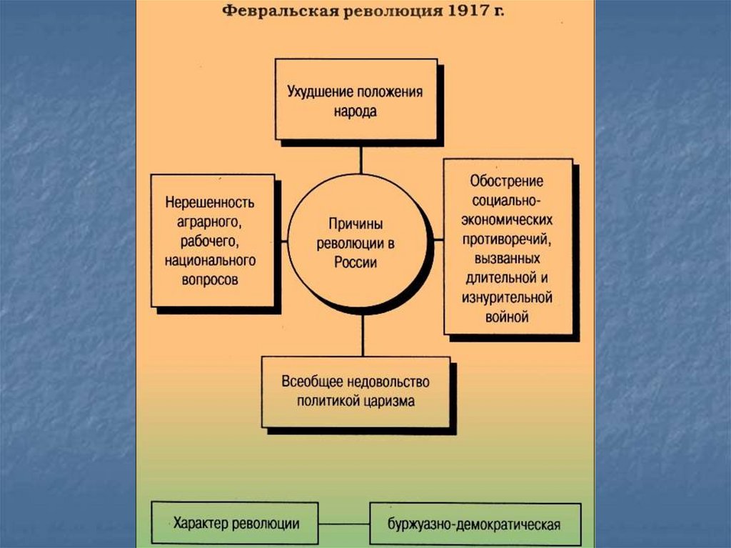 Февральская революция 1917 схема