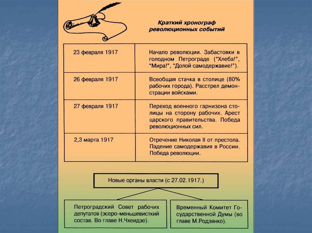 Чем отличается революция. Переворот и революция разница. Отличие революции от переворота. Революция и государственный переворот различия. Отличие бунта от революции.