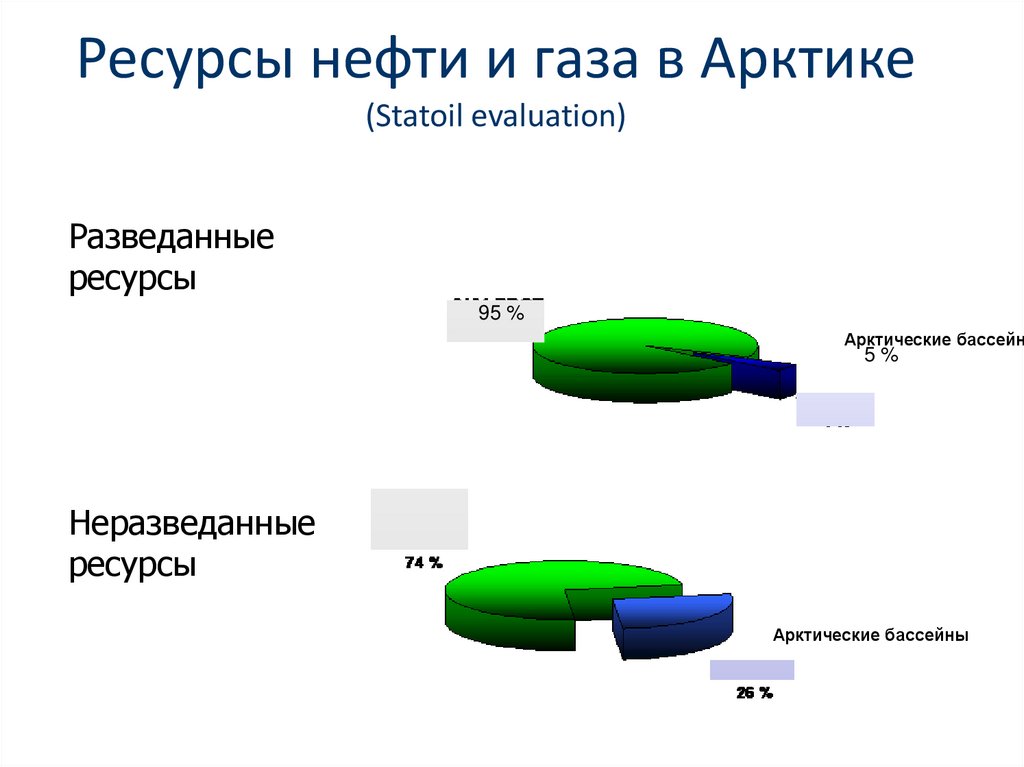 Ресурсы нефти и газа. Методы оценки ресурсов нефти и газа. Запасы и ресурсы нефти и газа. Запасы нефти в Арктике.