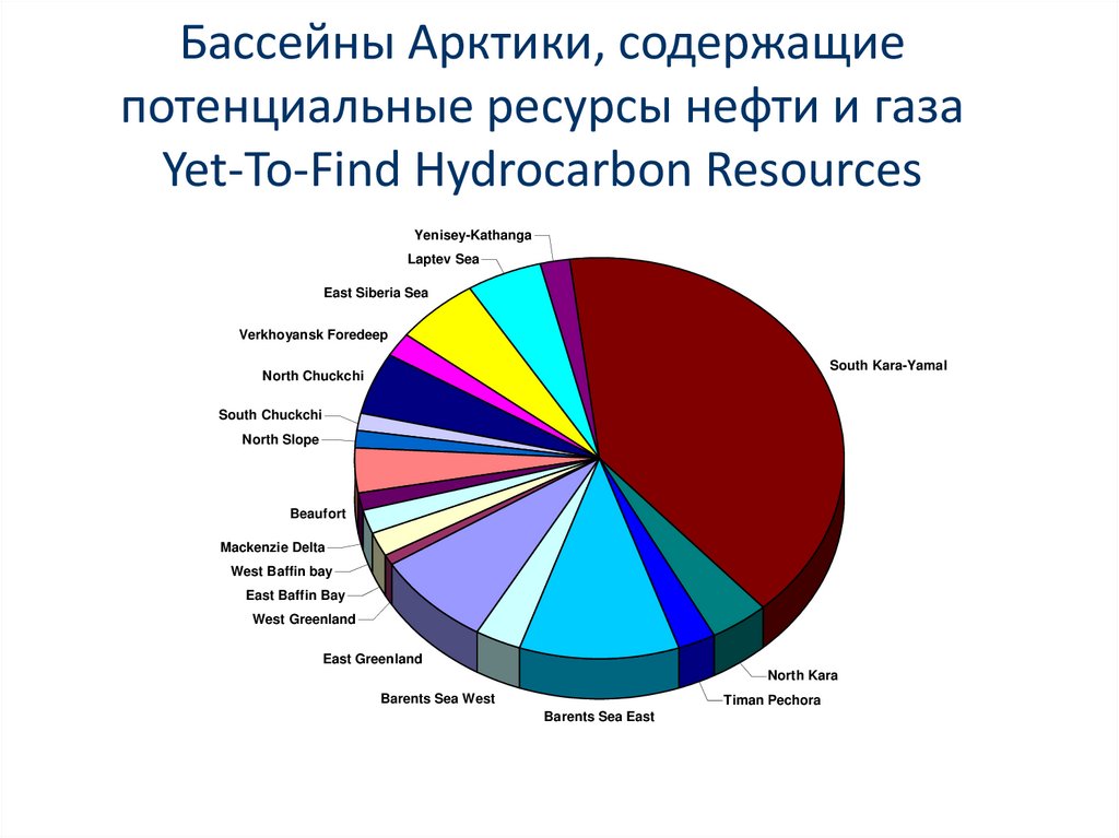 Арктический бассейн специализация. Потенциальные запасы нефти. Структура экспорта арктического бассейна. Каков потенциал нефти.