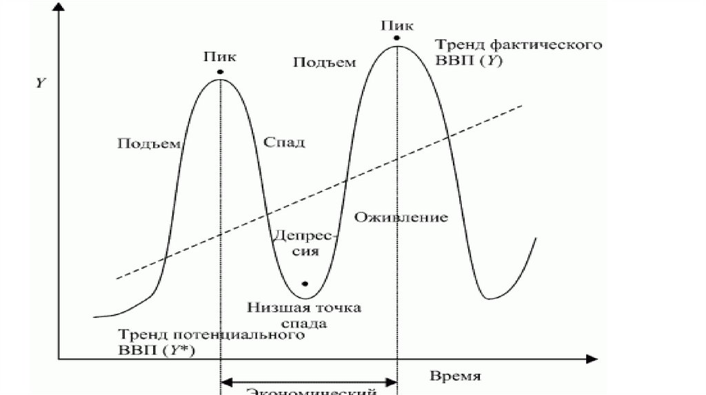 Цикличность развития экономики презентация