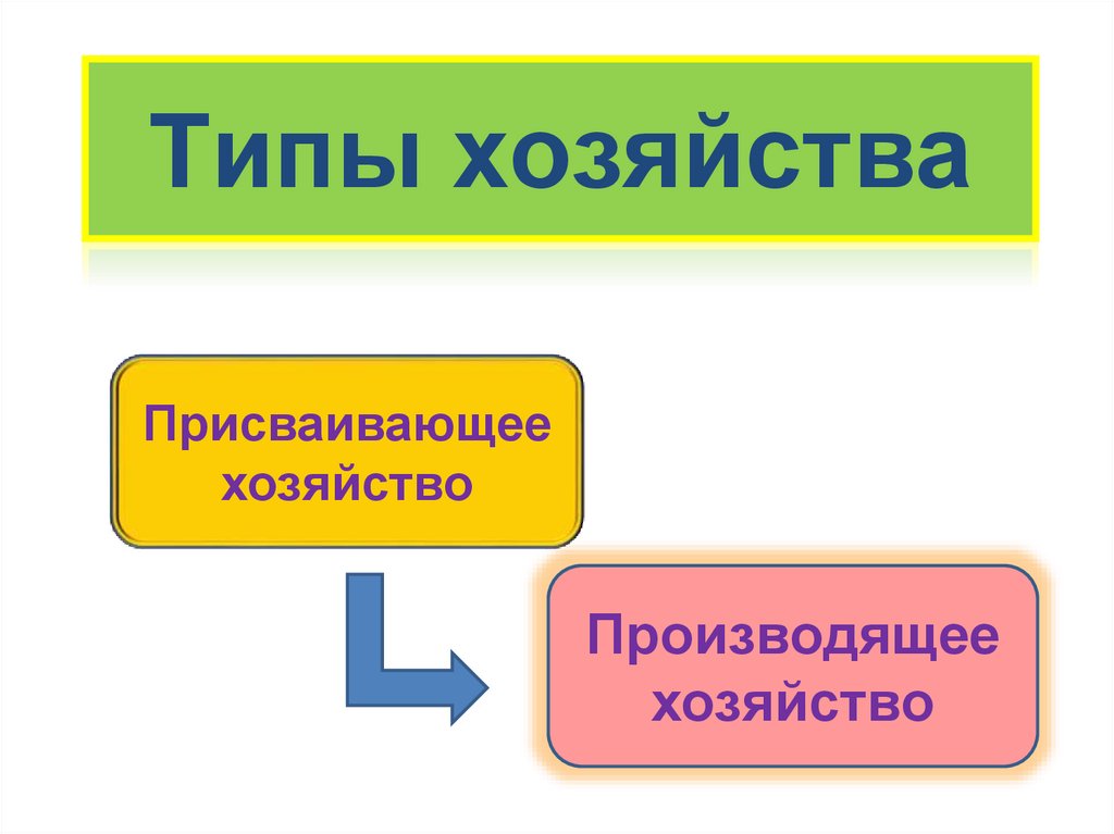 Типы хозяйства. Типы хозяйства в экономике. Типы хозяйства в истории. 2 Типа хозяйства.