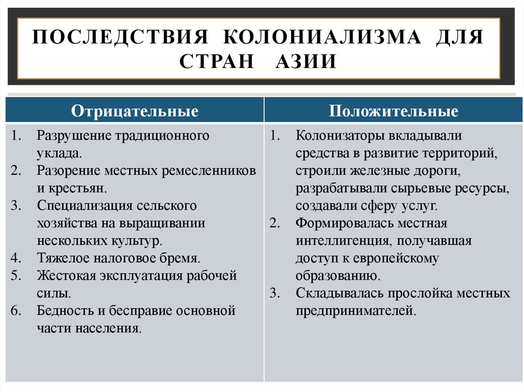 Что такое колониализм какие виды существовали. Последствия колониализма. Последствия колониализма для стран Азии. Последствия колониализма для стран Европы. Последствия колониализма таблица.