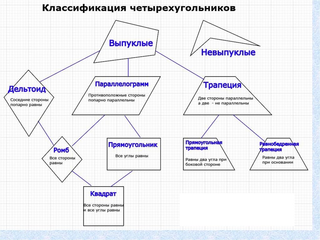 Определите вид четырехугольника. Классификация многоугольников схема. Классификация четырехугольников таблица. Четырехугольник классификация четырехугольников. Схема четырехугольника.