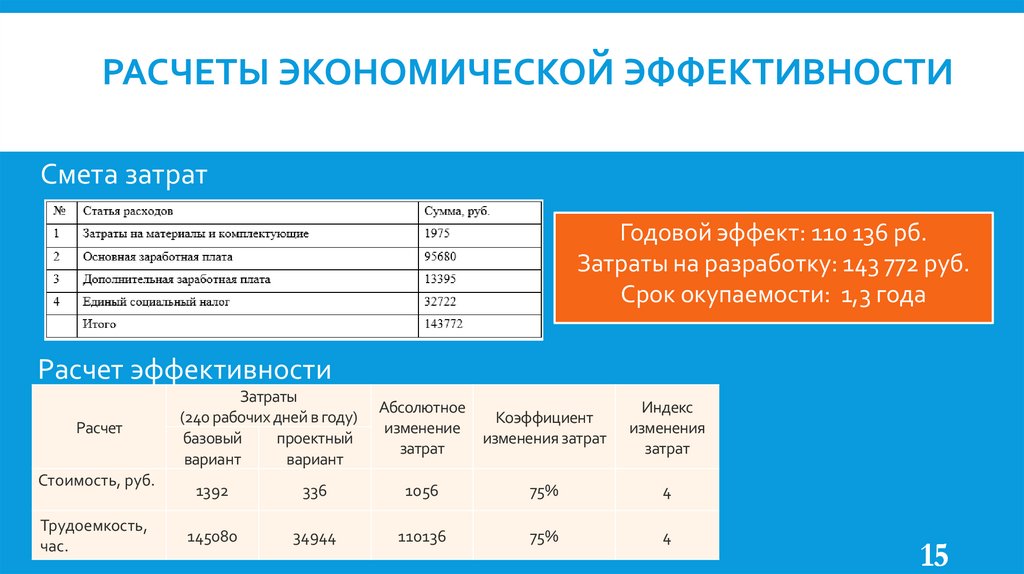 Калькулятор экономической эффективности проекта