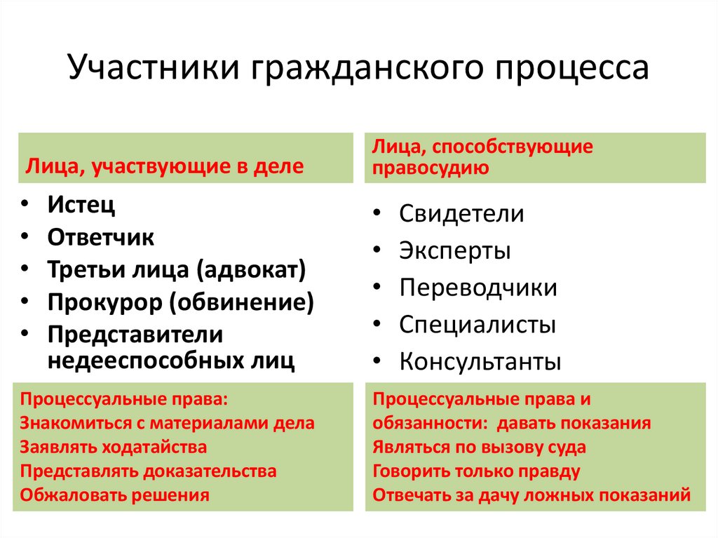 Признаки сторон в гражданском процессе