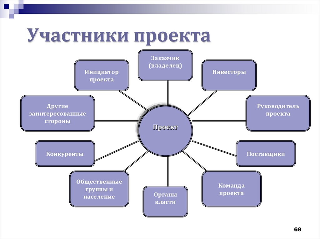 Что делает исполнитель проекта