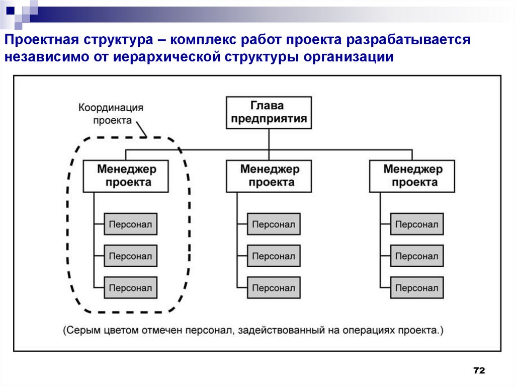 Структура проектной деятельности. Проектная структура. Структура проектной организации. Функциональная структура управления проектом. Структура комплекса.