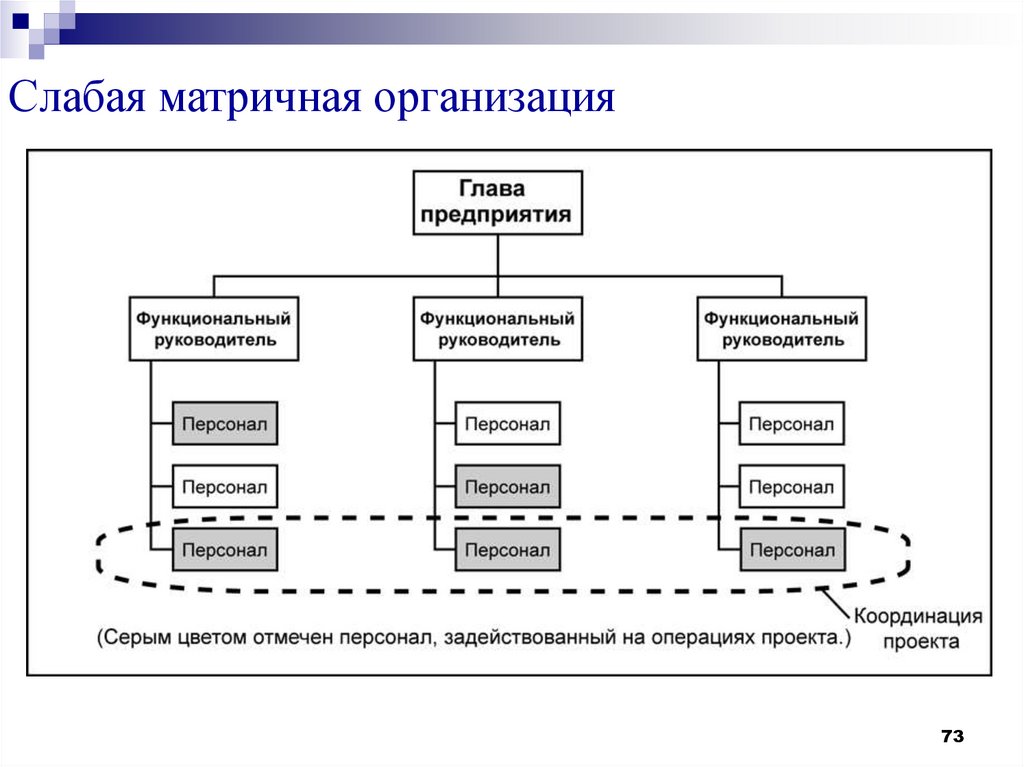 Слабая матрица управление проектами