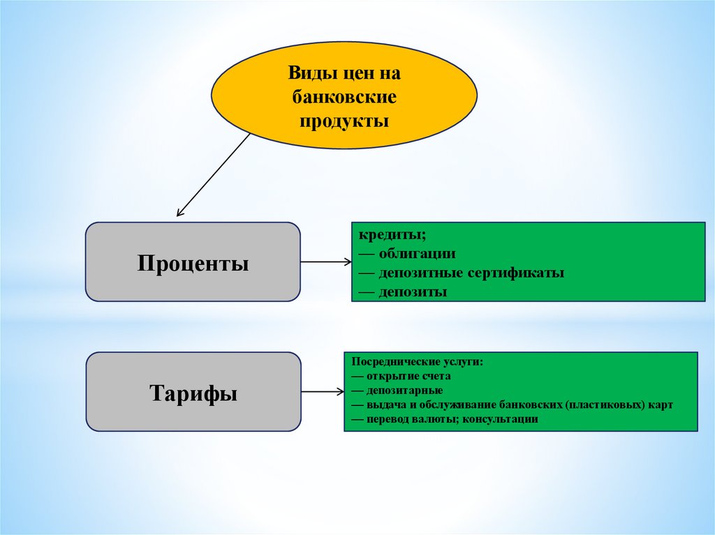 Новые банковские услуги. Банковские продукты и услуги презентация. Современные банковские продукты.