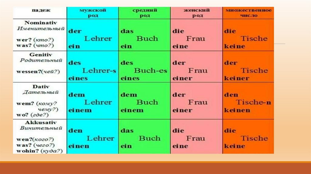 Падежи в немецком языке с вопросами. Склонение артиклей в немецком по падежам. Падежи в немецком языке. Таблица падежей в немецком языке с вопросами и артиклями. Падежи немецкого языка таблица с вопросами.