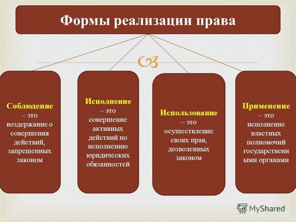 Могут быть следующих видов. Формы реализации правовых норм. Формы реализации норм права. Перечислить формы реализации права. Форма реализации права запрещающие нормы.