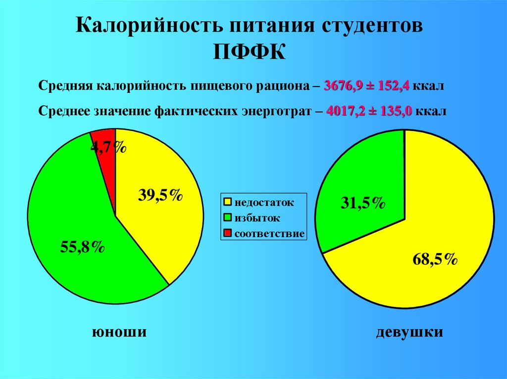 Калорийность питания