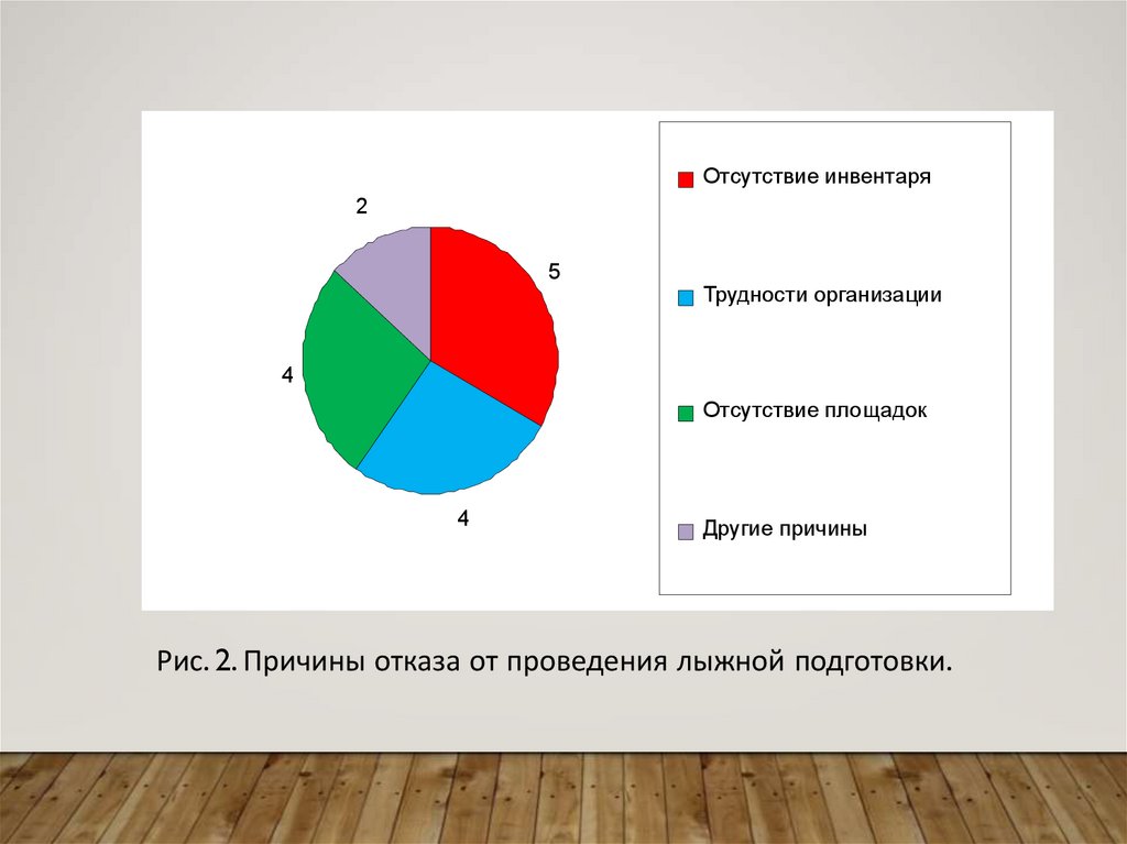 Рис. 2. Причины отказа от проведения лыжной подготовки.