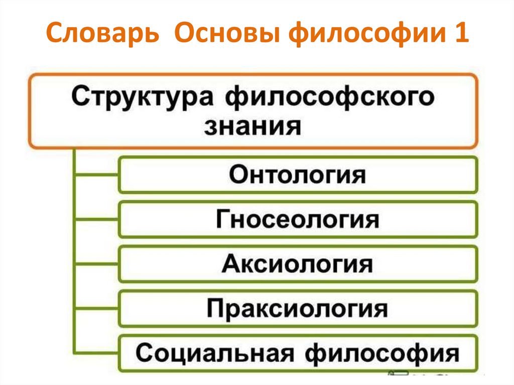 1 предмет философии структура философского знания