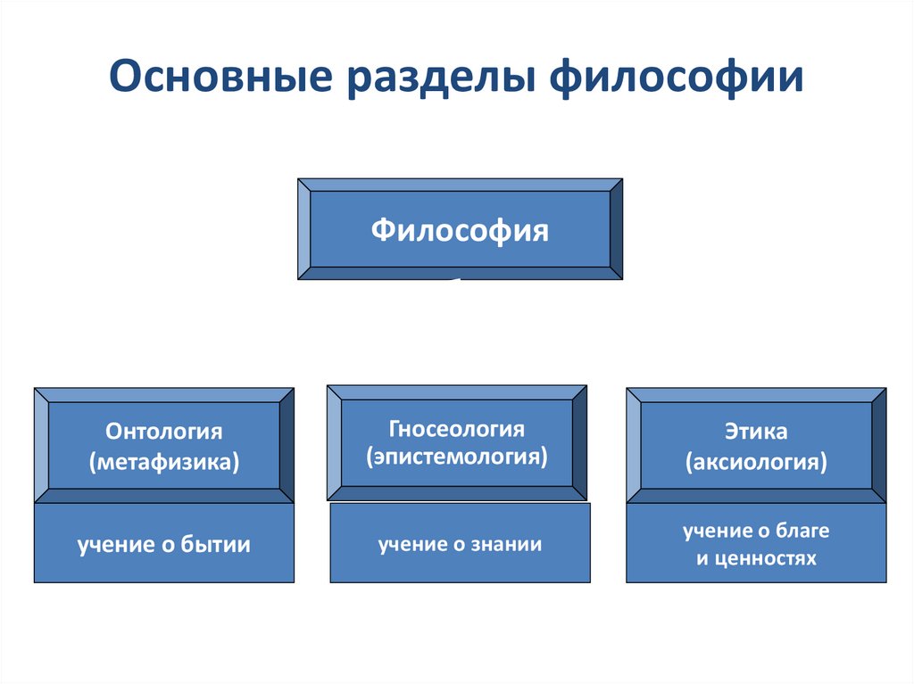 Структура философии презентация