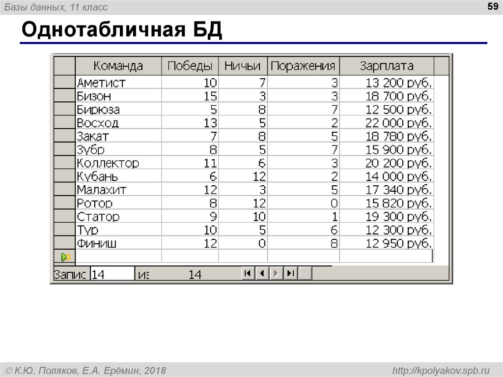 База данных класса информатика. Однотабличная база данных автосалон. Таблица однотабличная база данных. Разработка однотабличной базы данных по собственному замыслу. База данных мой класс.