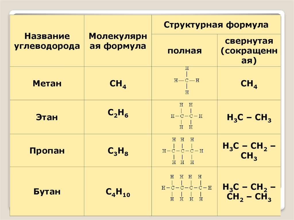 Метан класс веществ. Структурная формула этана с2н6. Структурная формула таблица. Структурные формулы соединений. Структурная формула в химии.