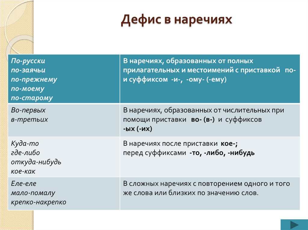 Дефис между частями слова в наречиях урок в 7 классе презентация