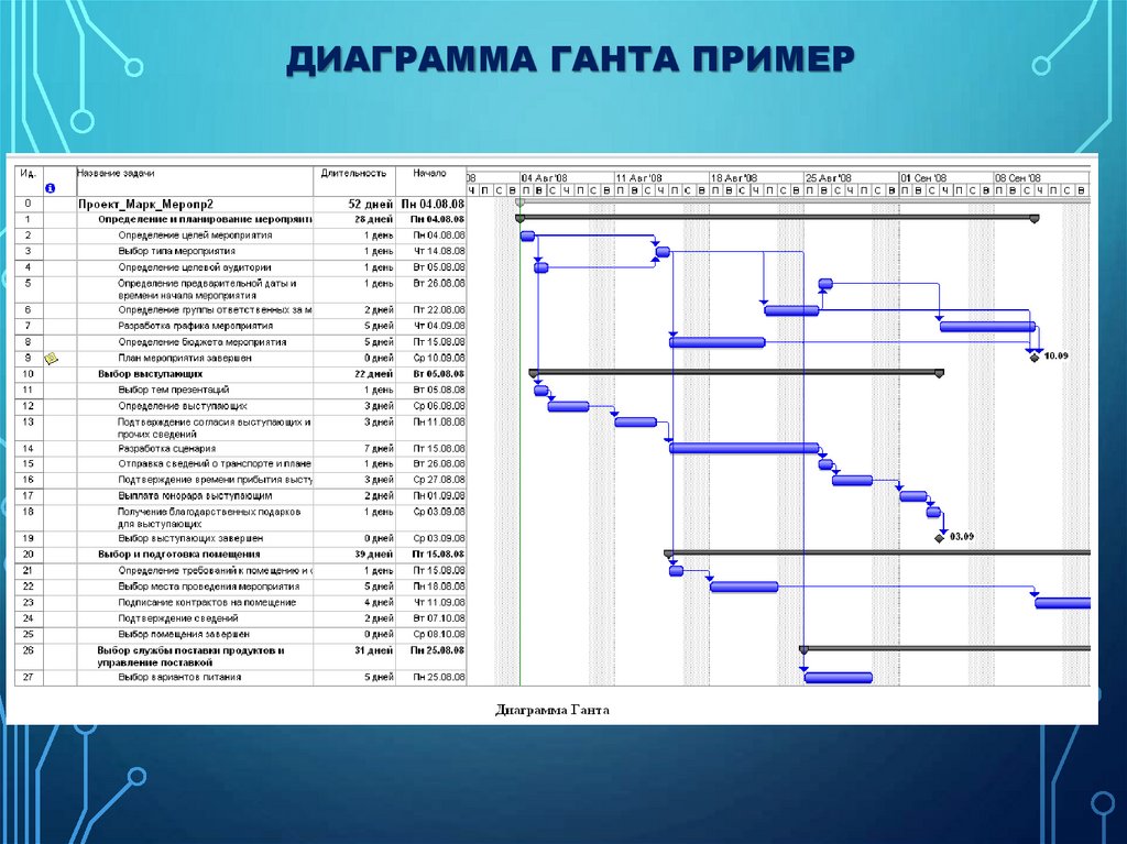 Диаграмма Ганта пример