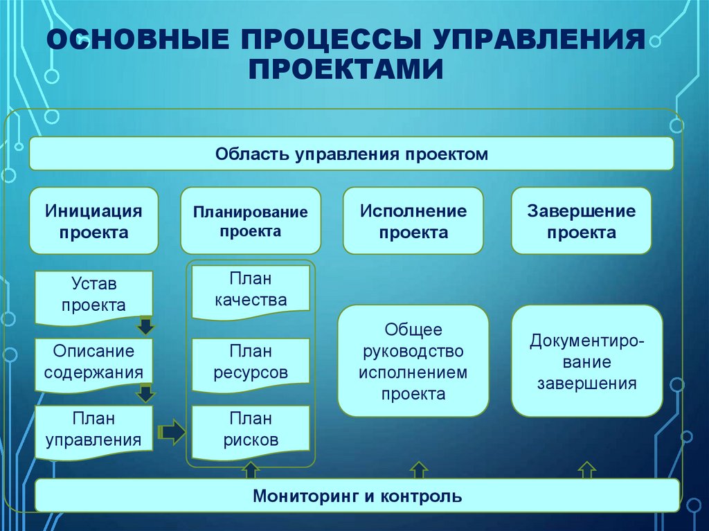 Что такое проект и управление проектами