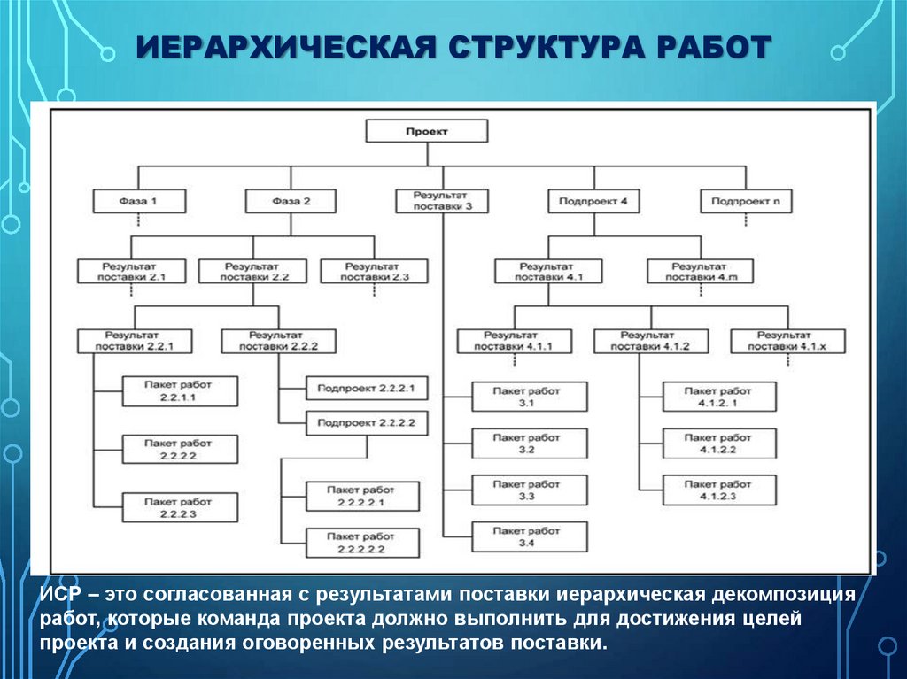 Иерархическая структура работ