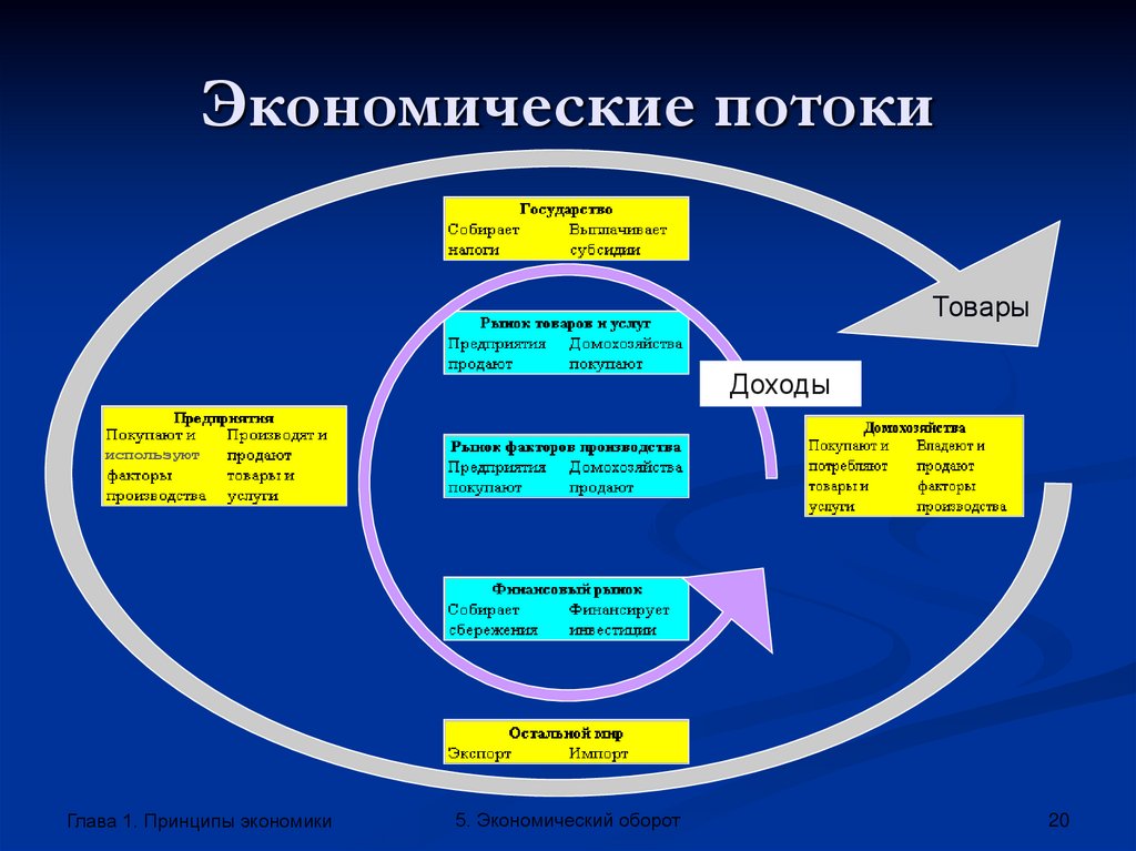 Принципы экономики. Эконмическая взаимозависимость - презентация онлайн