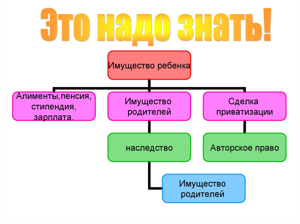 Права родителей и детей на имущество презентация