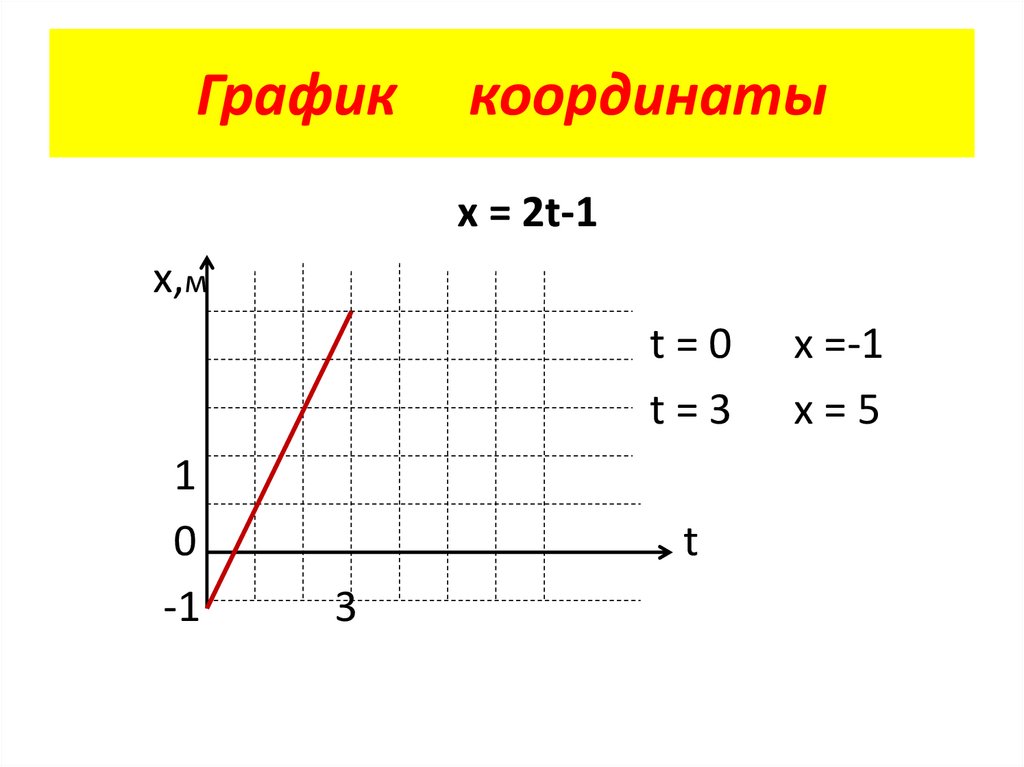 Координаты графика функции