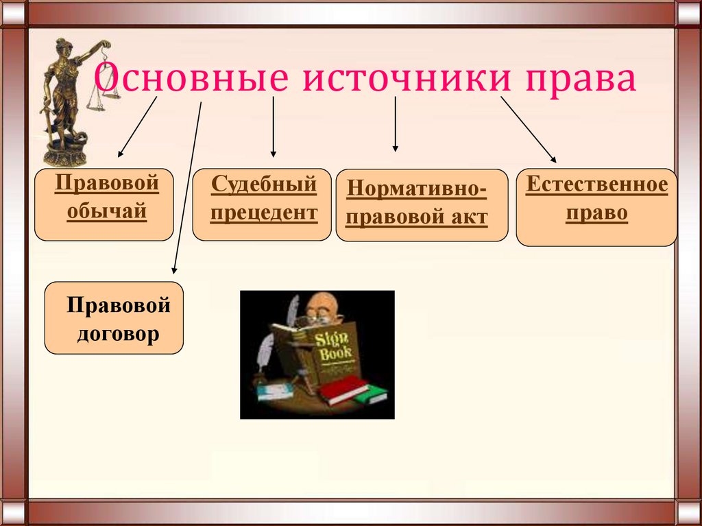 Нормативно правовой акт правовой обычай