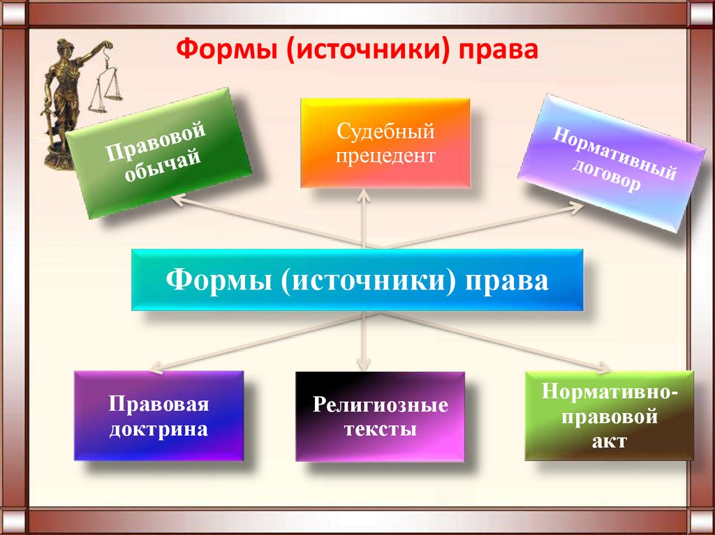 Виды источников права презентация