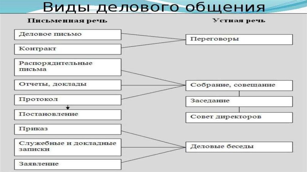 Понятие и виды делового общения презентация