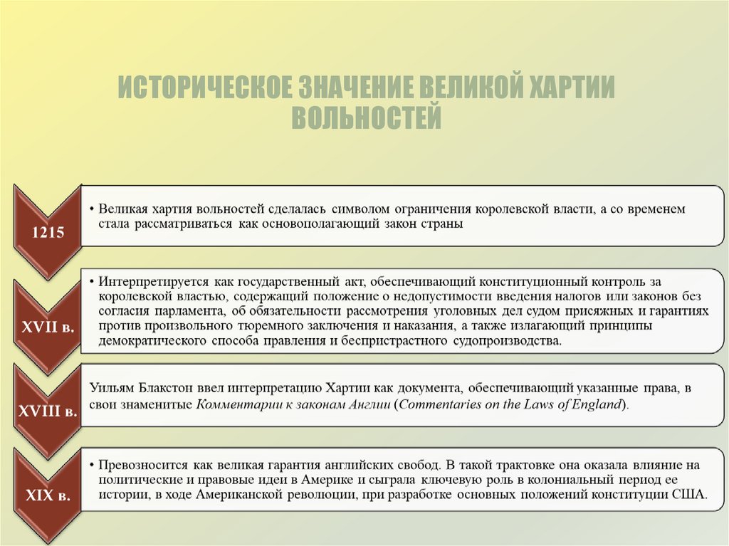 Обсудите в классе можно ли считать великую хартию вольностей образцом договора между властью и в