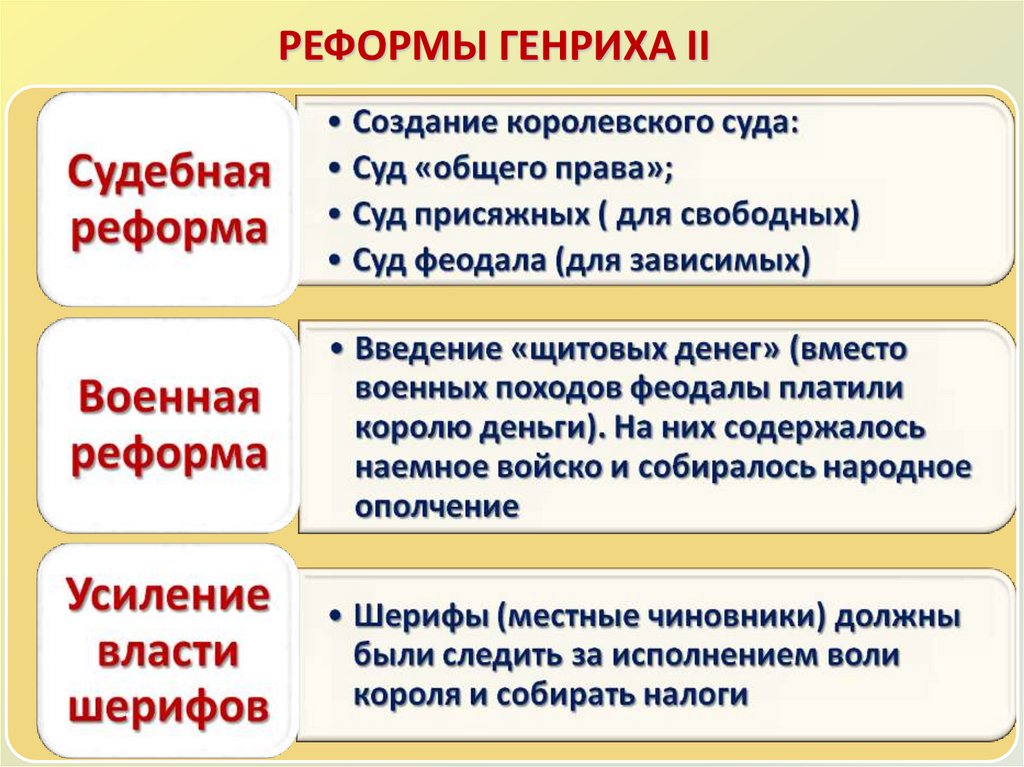 Что изменили в стране реформы генриха 2. Реформы Генриха. Реформы Генриха II. Реформы Генриха II В Англии. Реформы Генриха 2 таблица.