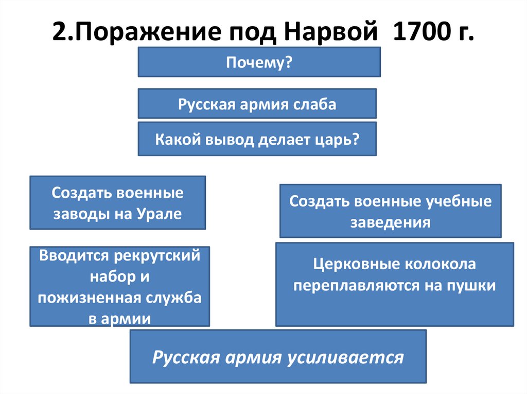 Поражение под нарвой карта