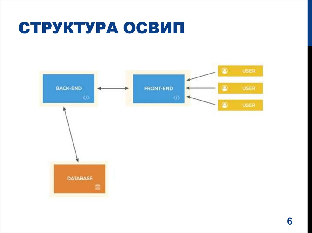 Структура освип