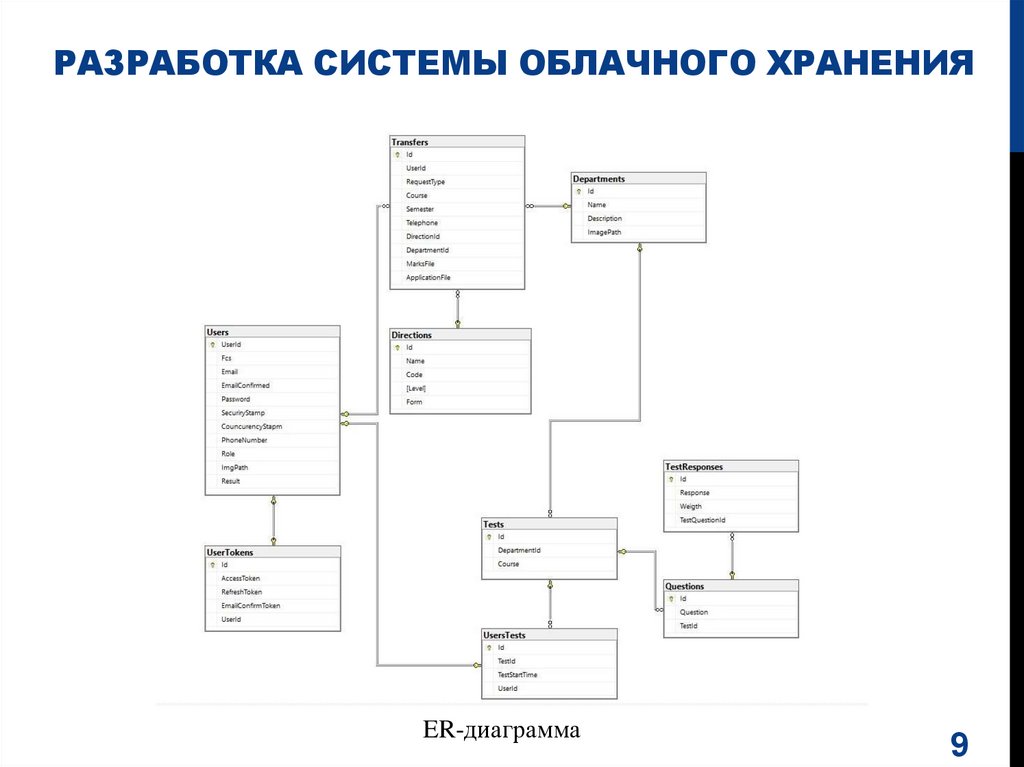 Разработка системы облачного хранения