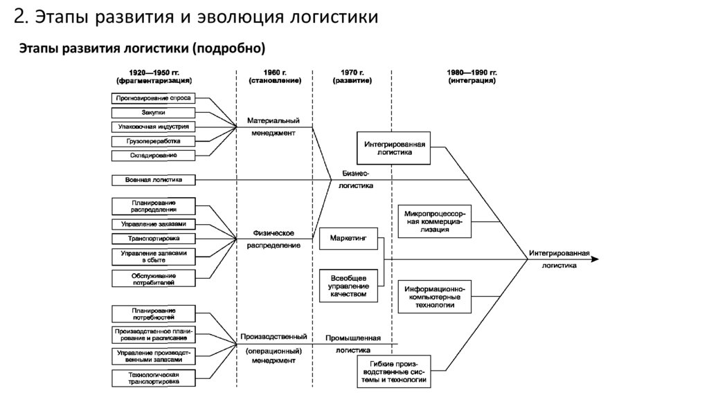 Основы логистики презентация