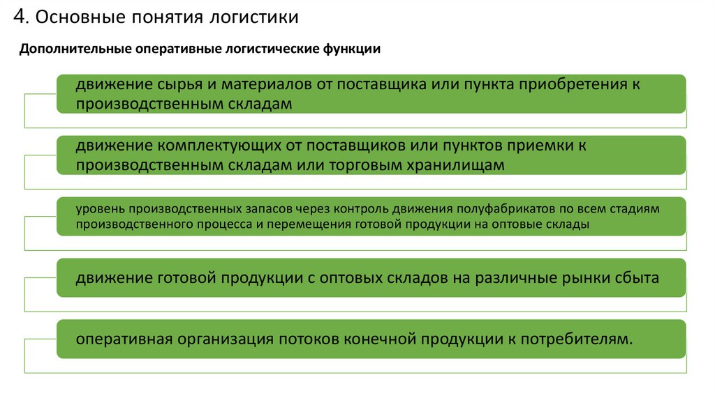 Основы логистики презентация