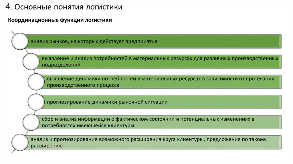 Основы логистики презентация