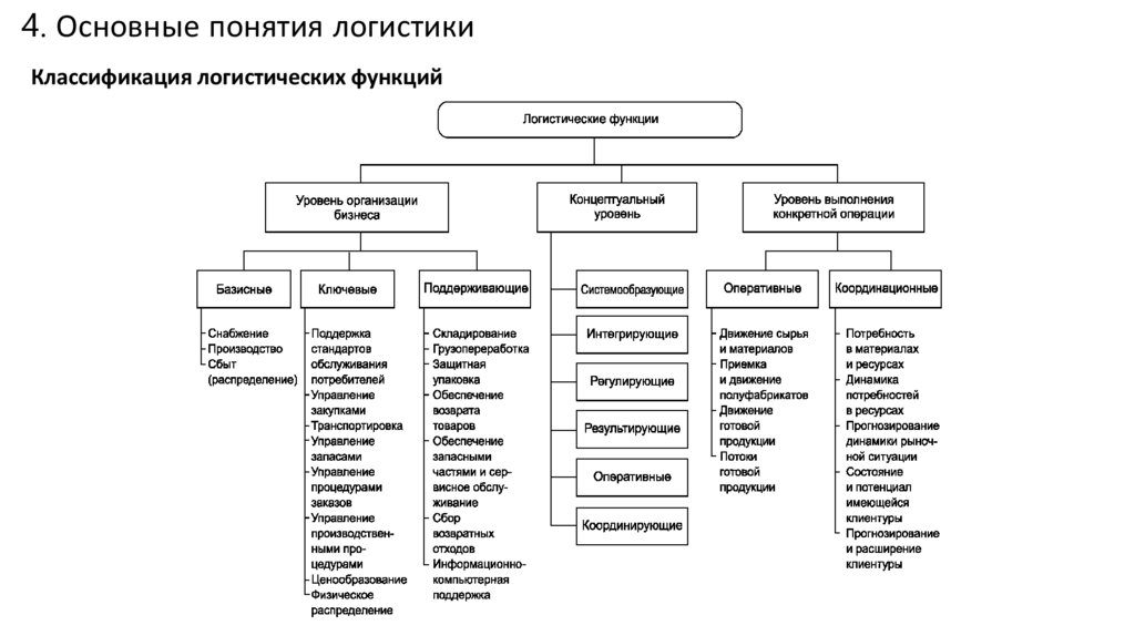 Основы логистики презентация