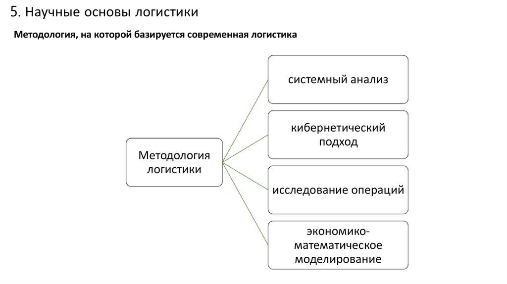 Способы логистики