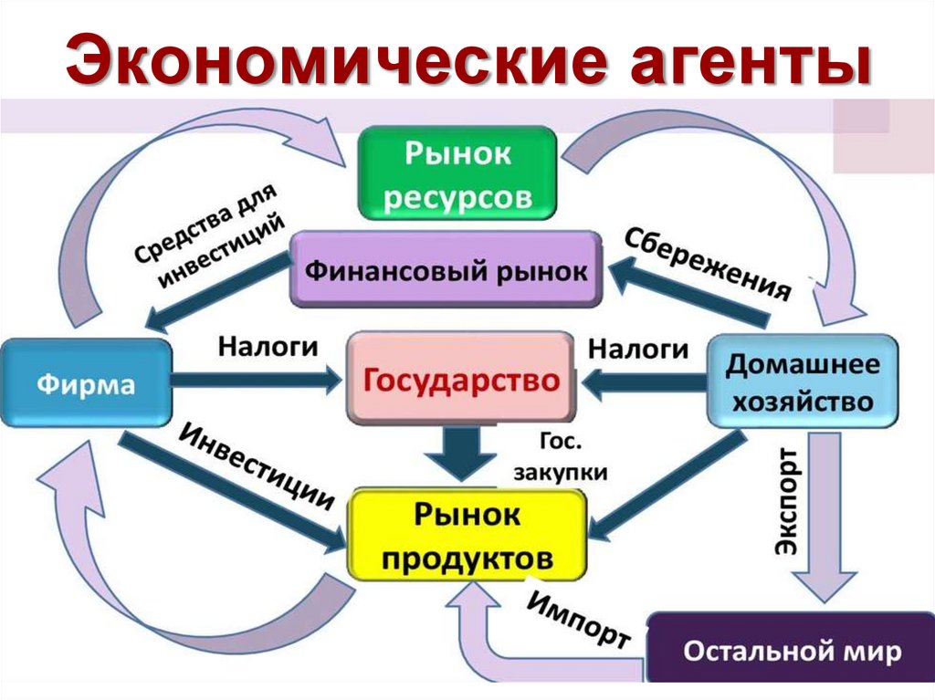 Экономические агенты определение