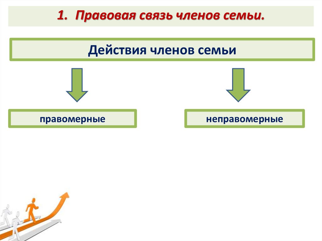 Правовая связь. Правомерные и неправомерные действия семьи. Правовая связь членов семьи схема. Неправомерные действия членов семьи. Правомерные и неправомерные действия в семейном праве.