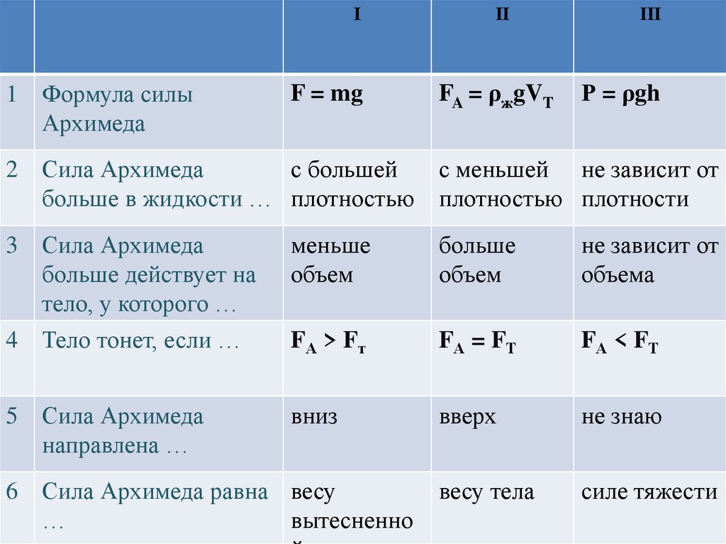 Архимедова сила формула физика