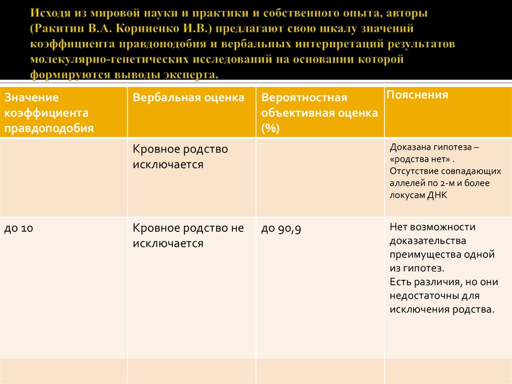 Исходя из мировой науки и практики и собственного опыта, авторы (Ракитин В.А. Корниенко И.В.) предлагают свою шкалу значений