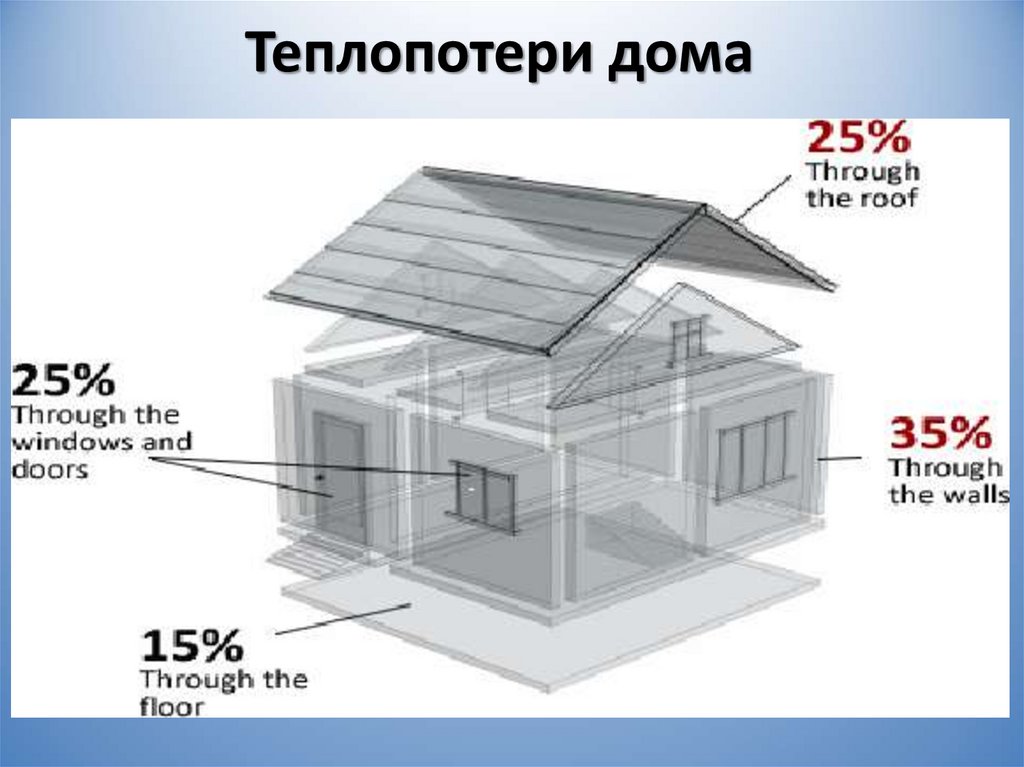 Теплопотери. Теплопотери дома. Теплопотери в доме. Потери тепла дома. Теплопотери в частном доме.