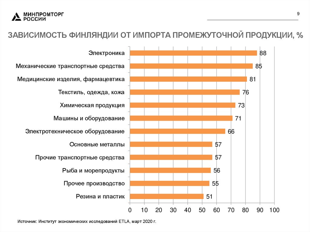 Зависим от импорта