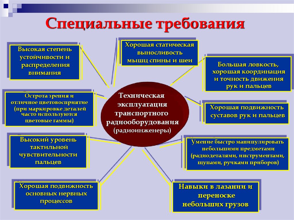 Требования специального образования