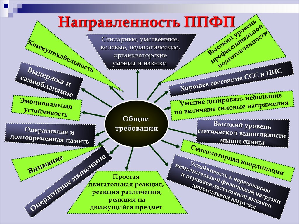 Профессионально прикладная физическая подготовка это